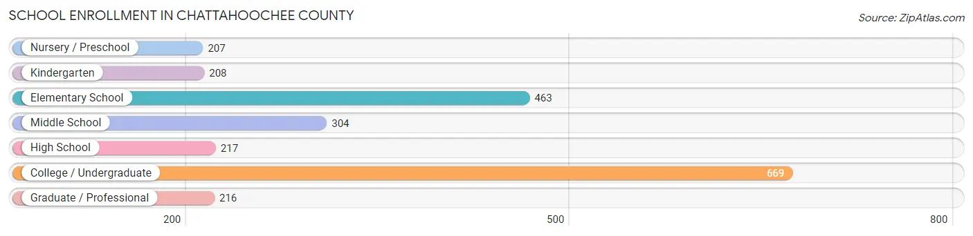 School Enrollment in Chattahoochee County