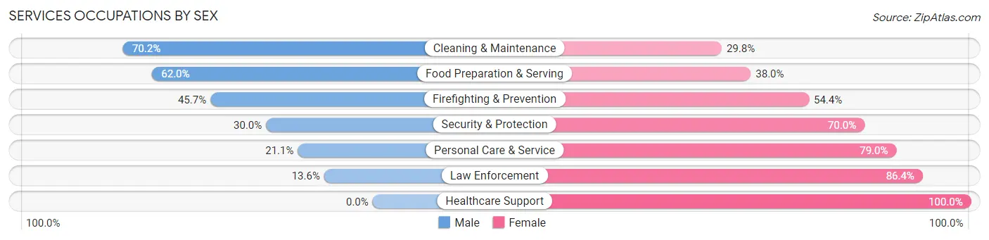 Services Occupations by Sex in Chattahoochee County