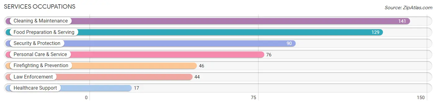 Services Occupations in Chattahoochee County