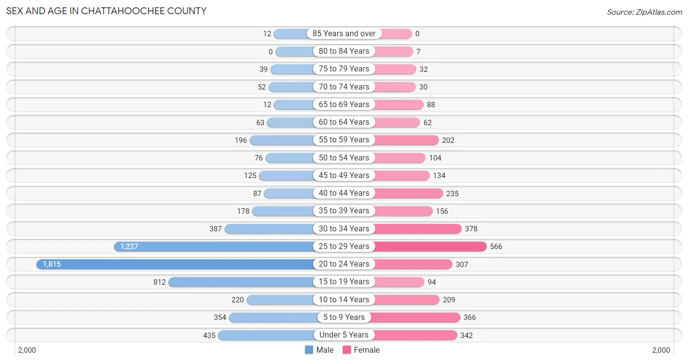 Sex and Age in Chattahoochee County