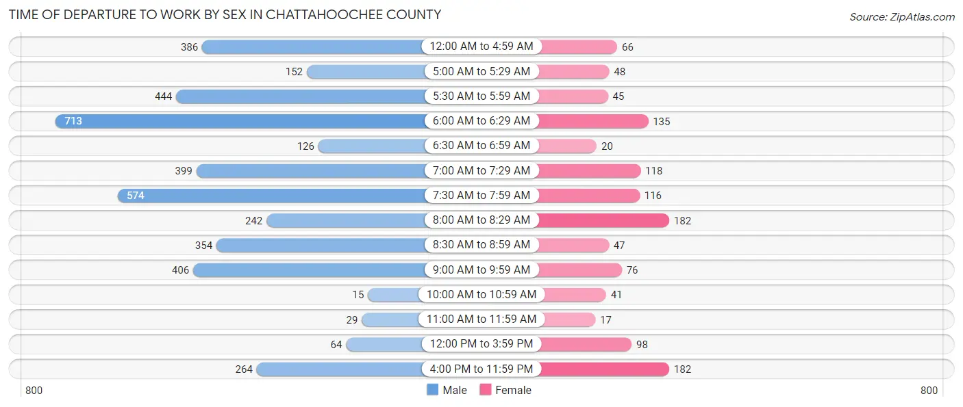 Time of Departure to Work by Sex in Chattahoochee County
