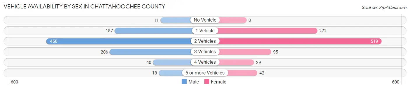 Vehicle Availability by Sex in Chattahoochee County