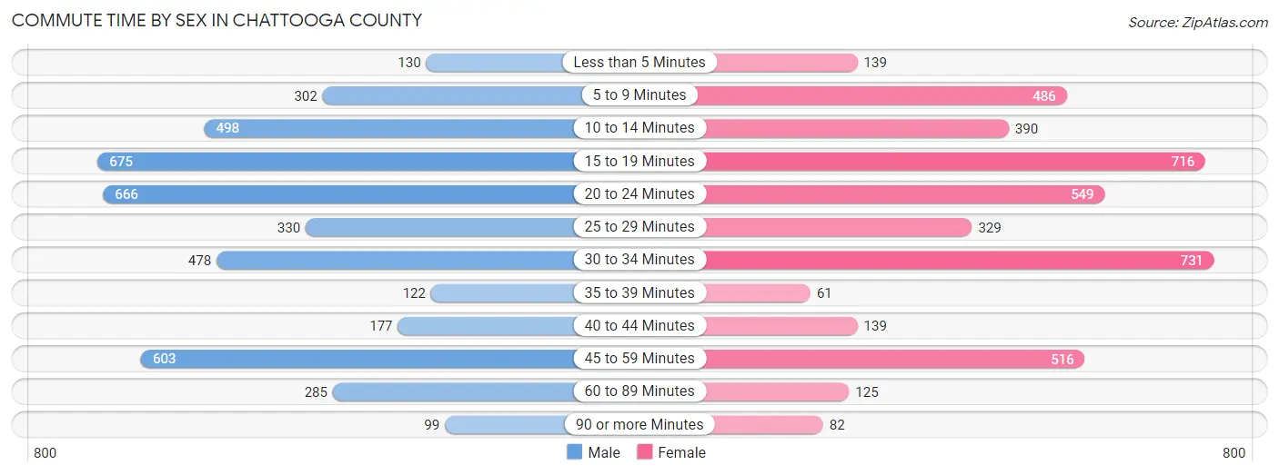Commute Time by Sex in Chattooga County