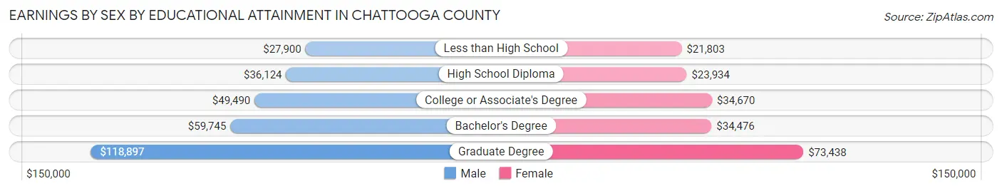 Earnings by Sex by Educational Attainment in Chattooga County