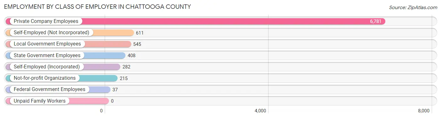 Employment by Class of Employer in Chattooga County