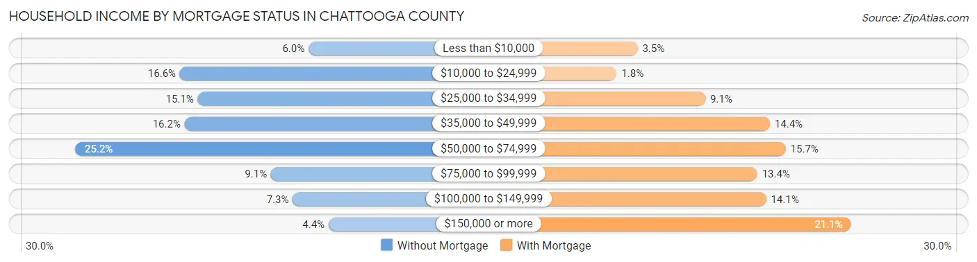 Household Income by Mortgage Status in Chattooga County