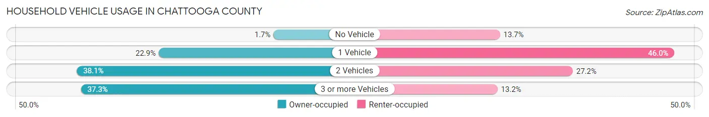 Household Vehicle Usage in Chattooga County