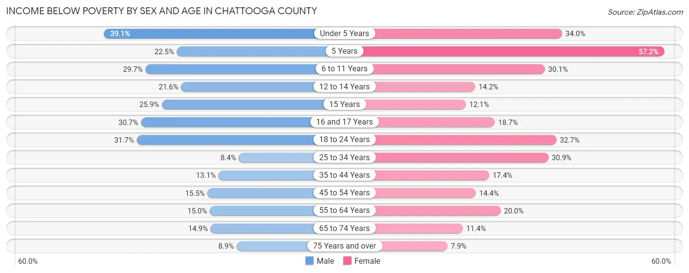 Income Below Poverty by Sex and Age in Chattooga County
