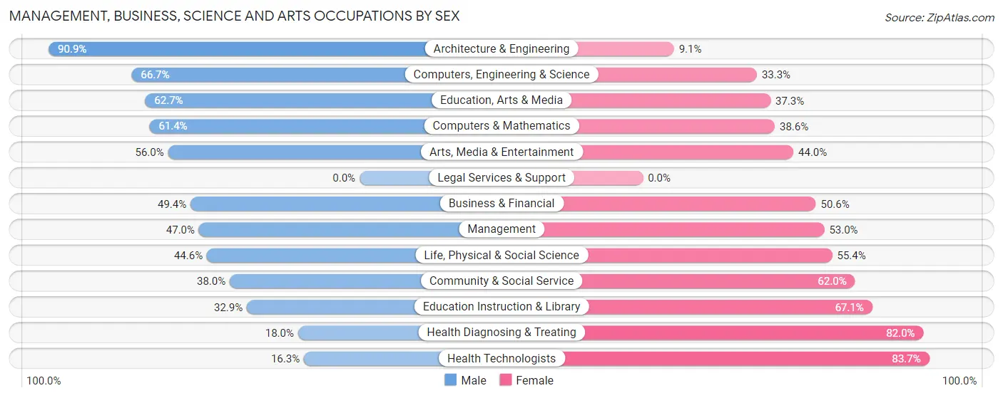 Management, Business, Science and Arts Occupations by Sex in Chattooga County