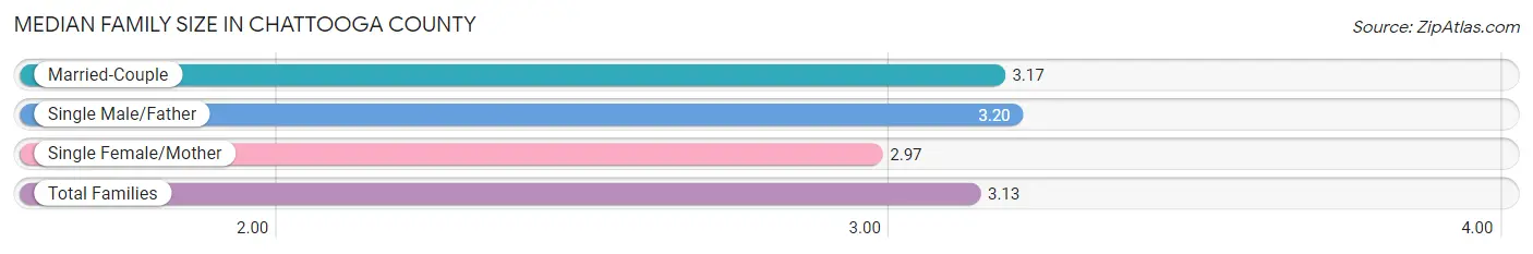 Median Family Size in Chattooga County