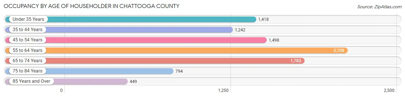 Occupancy by Age of Householder in Chattooga County