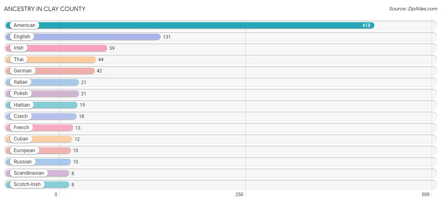 Ancestry in Clay County