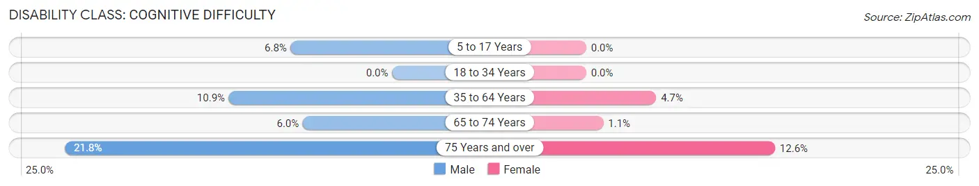 Disability in Clay County: <span>Cognitive Difficulty</span>