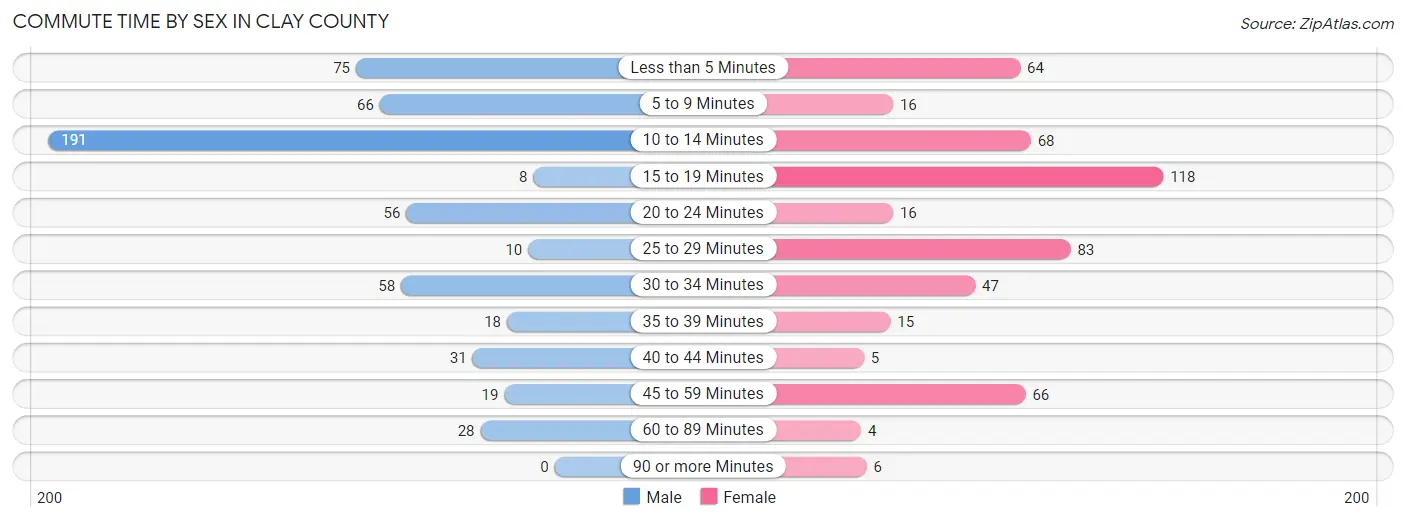 Commute Time by Sex in Clay County