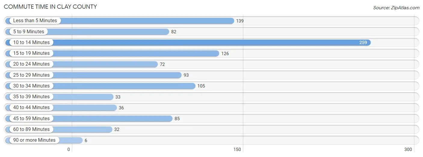 Commute Time in Clay County