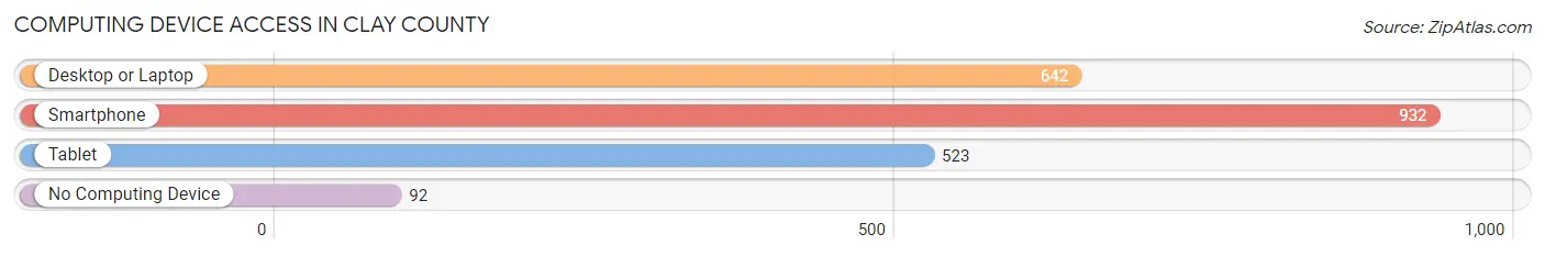Computing Device Access in Clay County