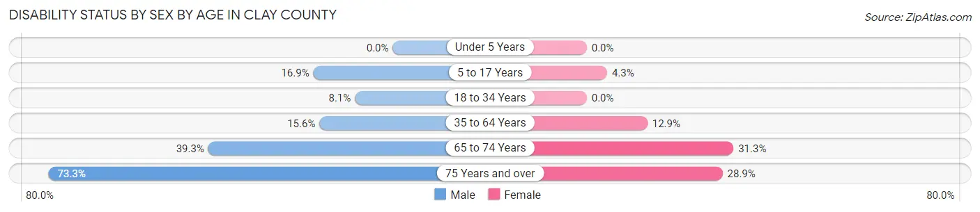 Disability Status by Sex by Age in Clay County