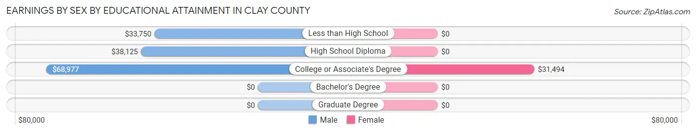 Earnings by Sex by Educational Attainment in Clay County