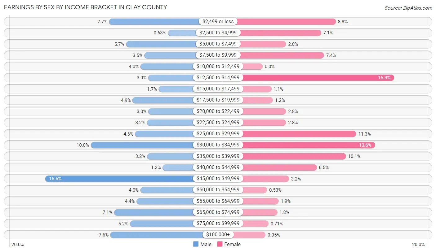 Earnings by Sex by Income Bracket in Clay County