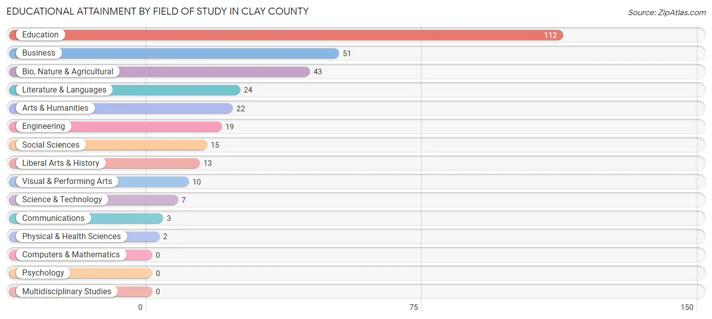 Educational Attainment by Field of Study in Clay County