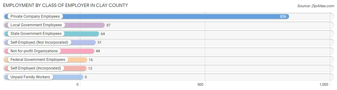 Employment by Class of Employer in Clay County