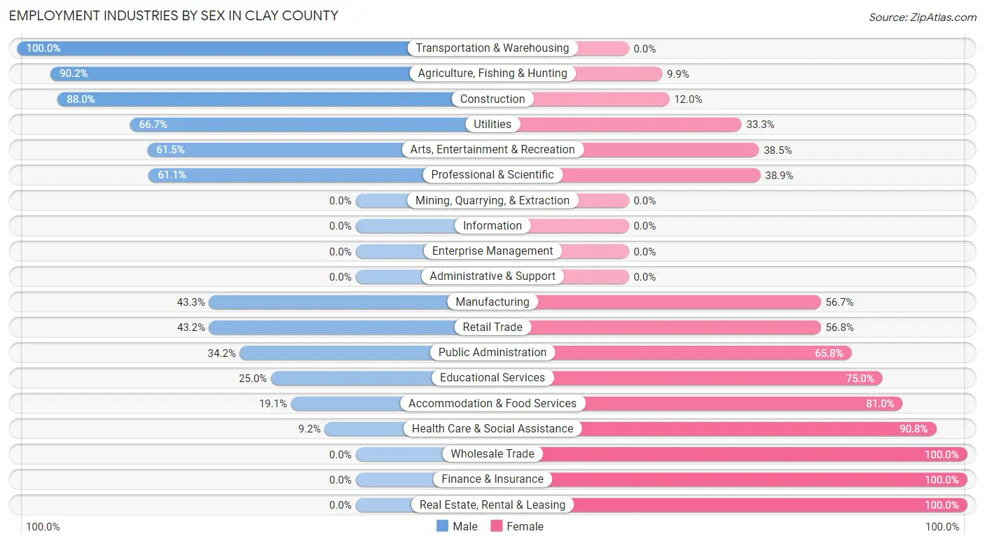 Employment Industries by Sex in Clay County