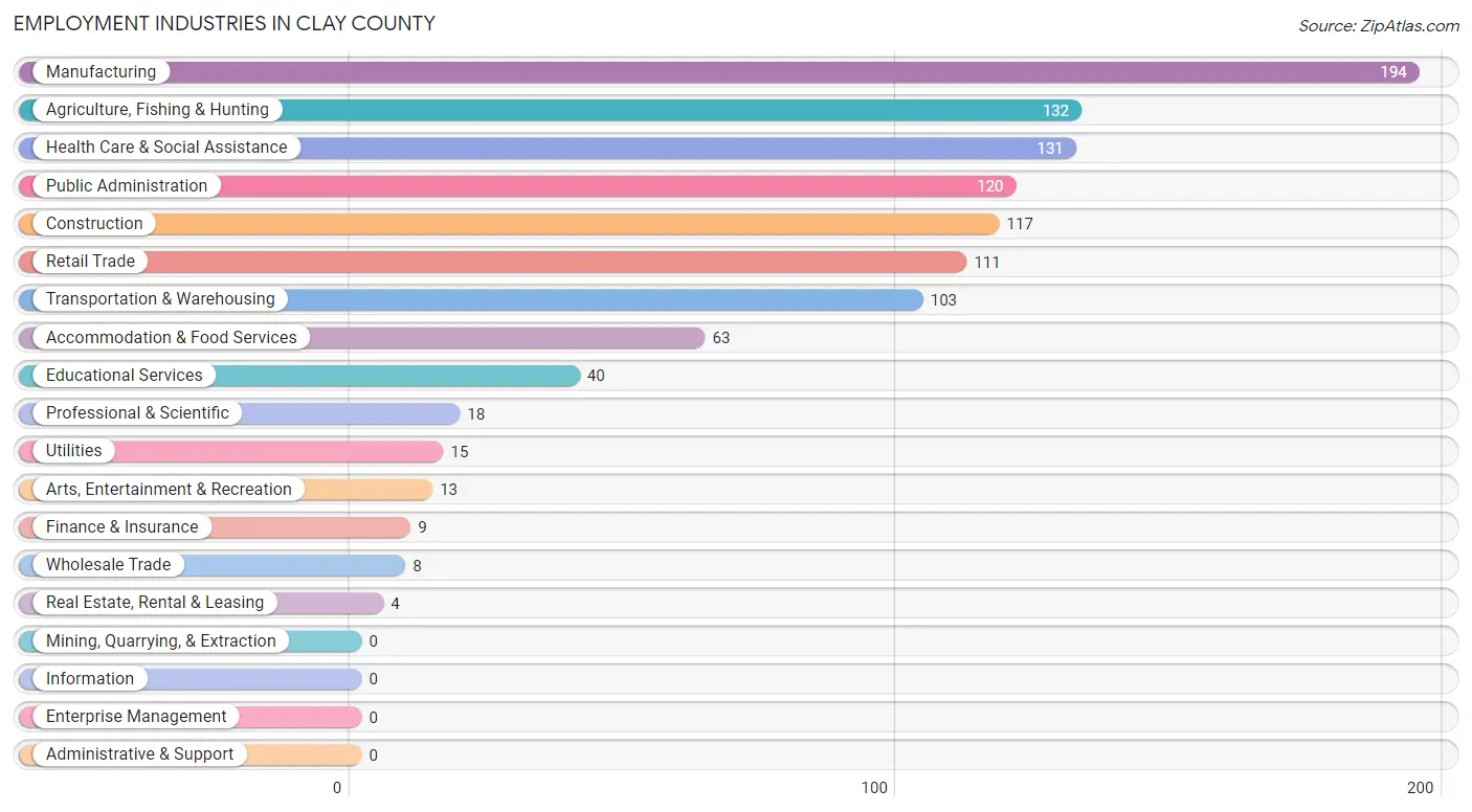 Employment Industries in Clay County