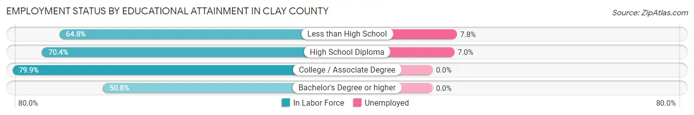 Employment Status by Educational Attainment in Clay County