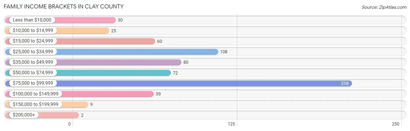 Family Income Brackets in Clay County