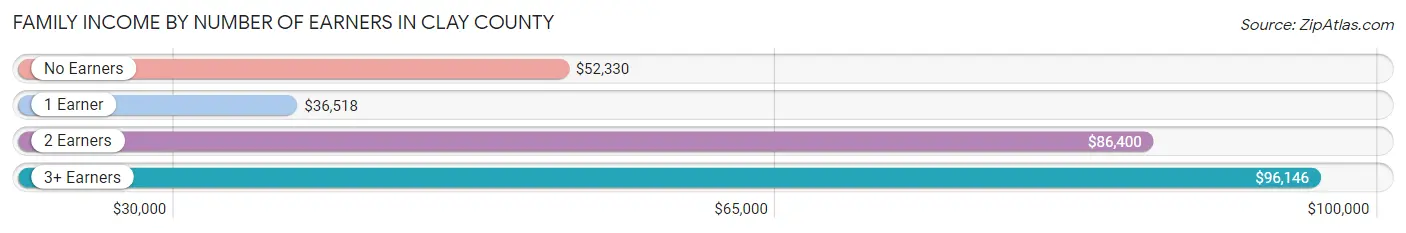 Family Income by Number of Earners in Clay County