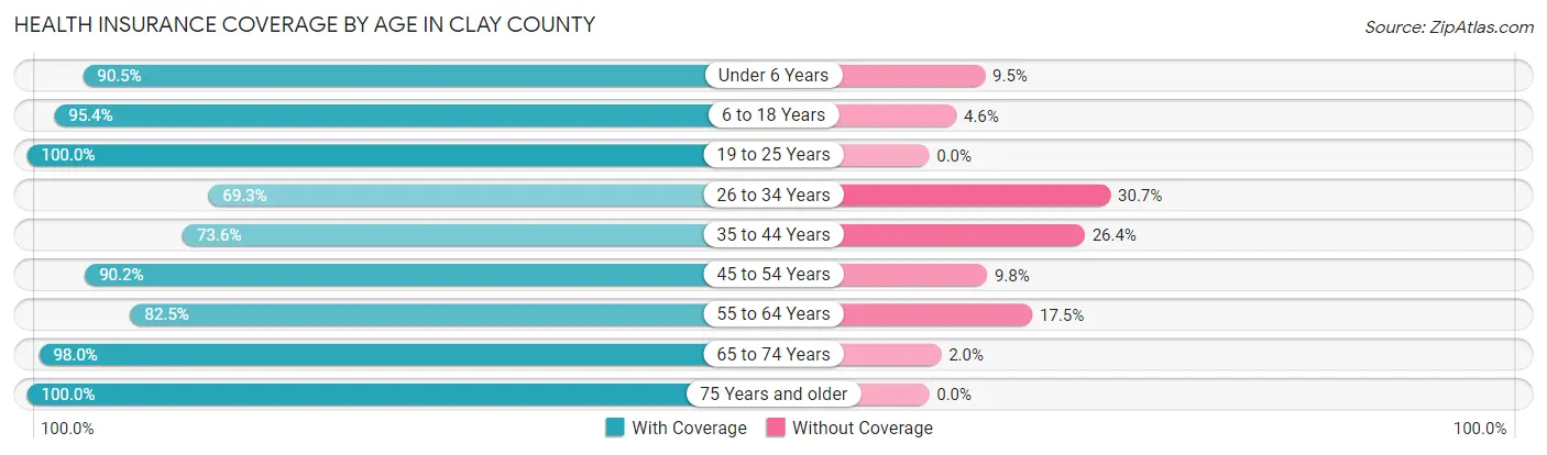 Health Insurance Coverage by Age in Clay County