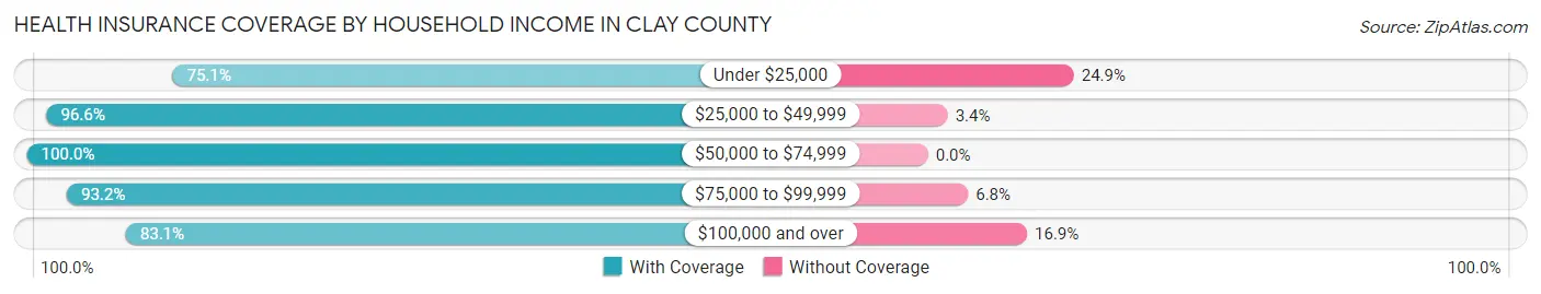 Health Insurance Coverage by Household Income in Clay County