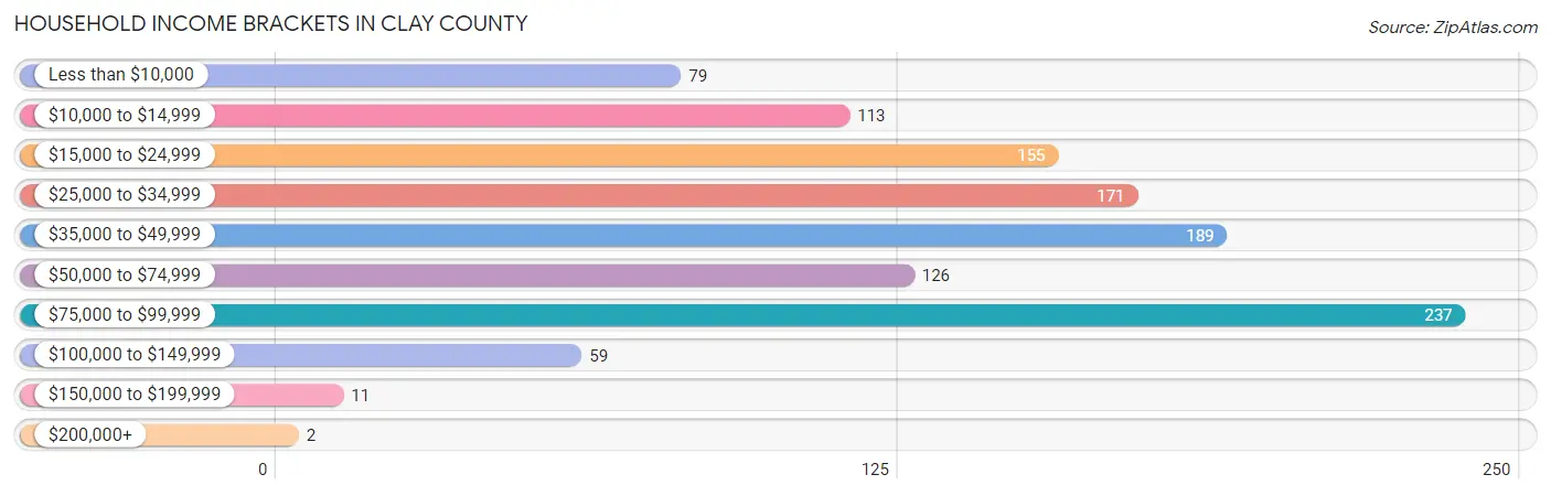 Household Income Brackets in Clay County