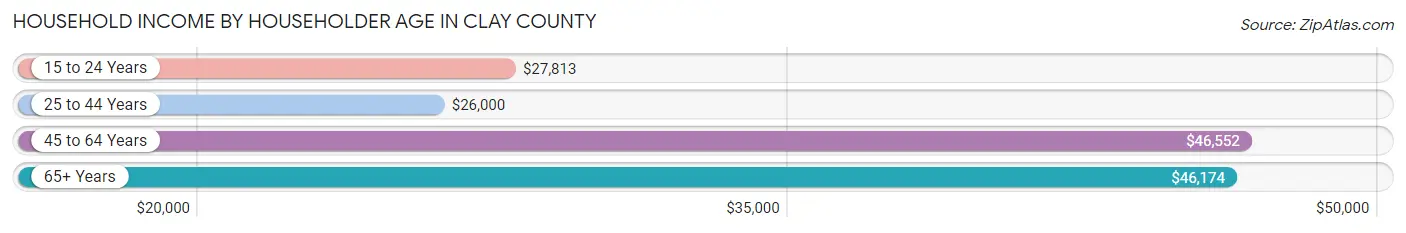 Household Income by Householder Age in Clay County