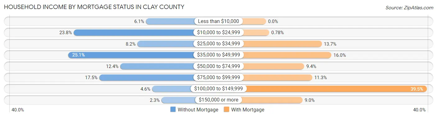 Household Income by Mortgage Status in Clay County