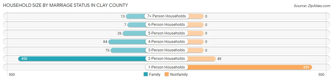 Household Size by Marriage Status in Clay County