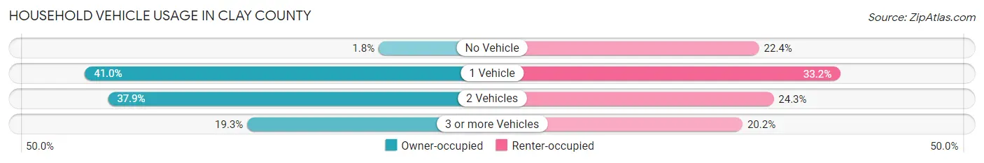 Household Vehicle Usage in Clay County