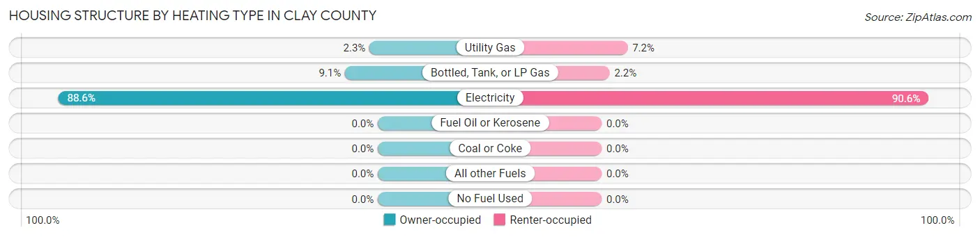 Housing Structure by Heating Type in Clay County