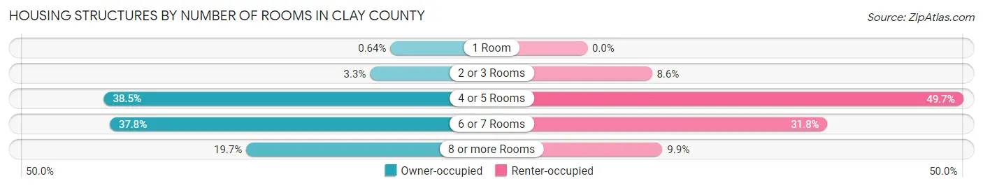 Housing Structures by Number of Rooms in Clay County