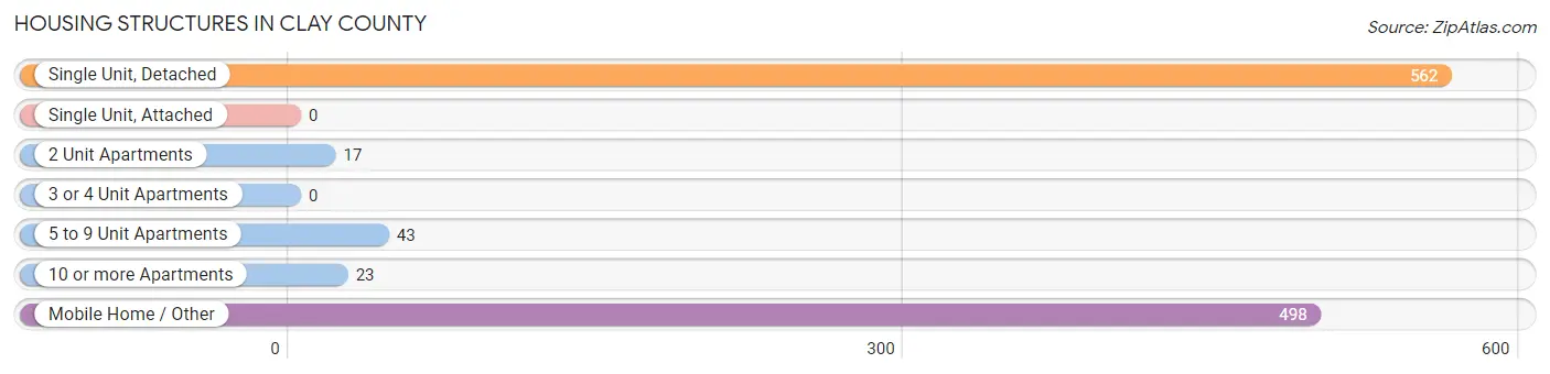 Housing Structures in Clay County