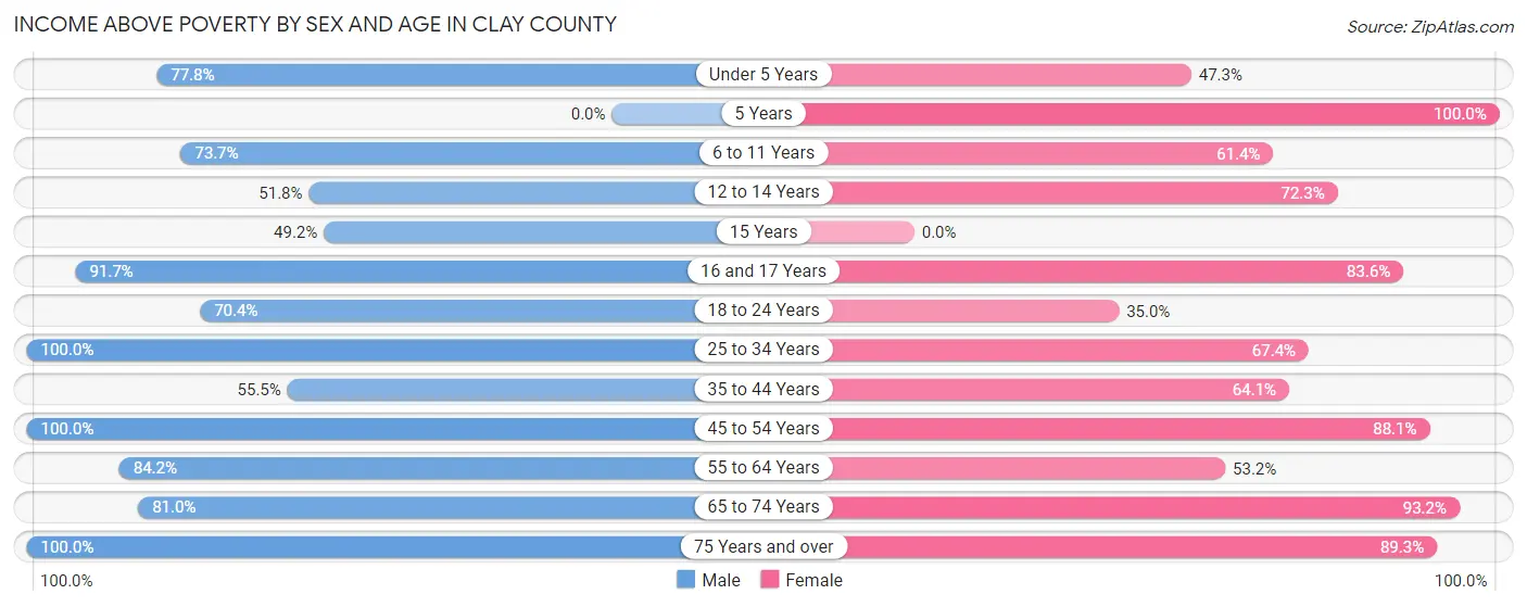 Income Above Poverty by Sex and Age in Clay County