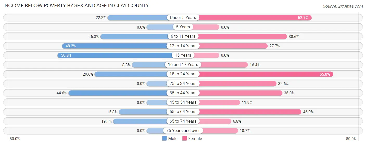 Income Below Poverty by Sex and Age in Clay County