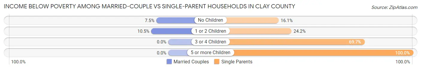 Income Below Poverty Among Married-Couple vs Single-Parent Households in Clay County