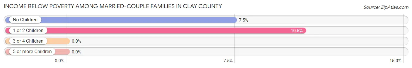 Income Below Poverty Among Married-Couple Families in Clay County