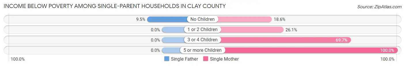 Income Below Poverty Among Single-Parent Households in Clay County