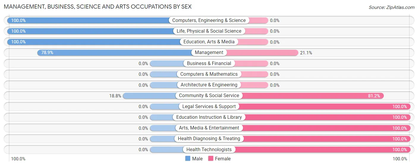 Management, Business, Science and Arts Occupations by Sex in Clay County