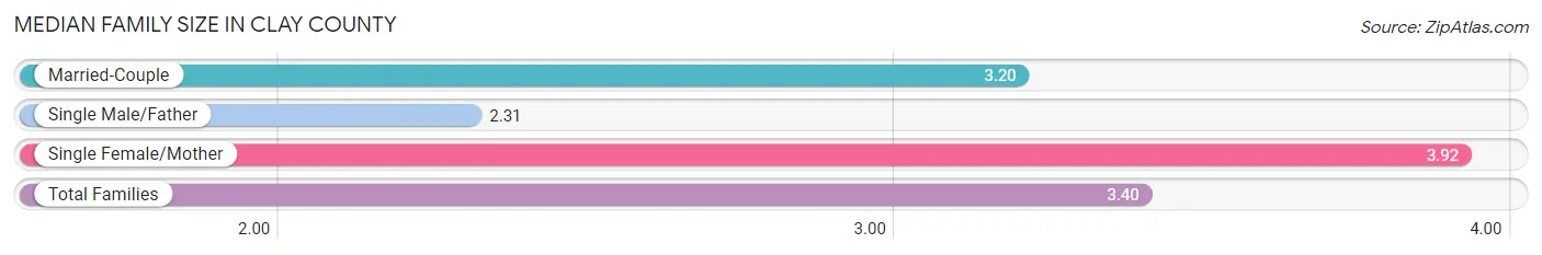 Median Family Size in Clay County