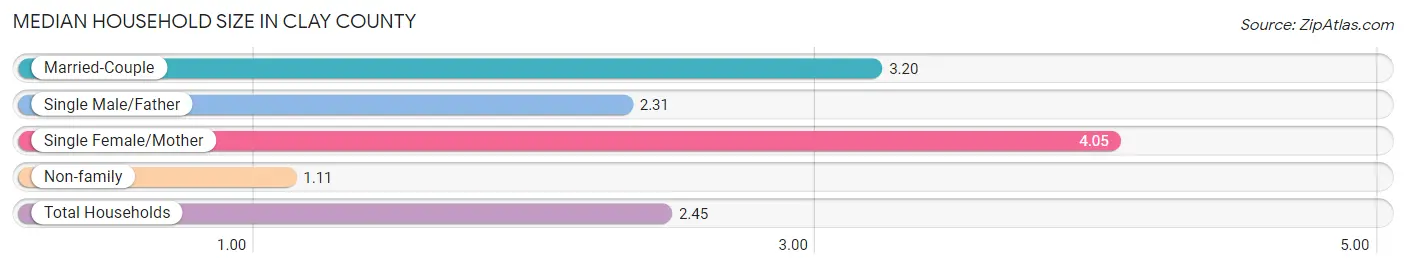 Median Household Size in Clay County