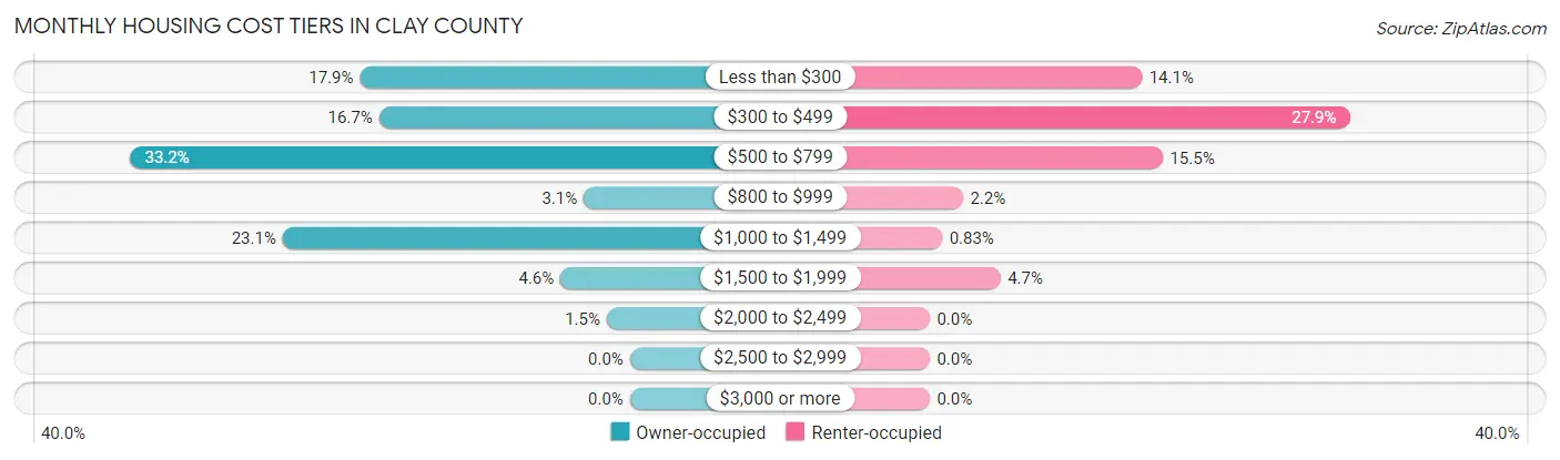 Monthly Housing Cost Tiers in Clay County