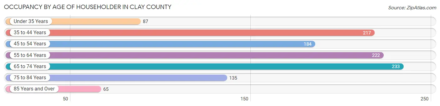 Occupancy by Age of Householder in Clay County